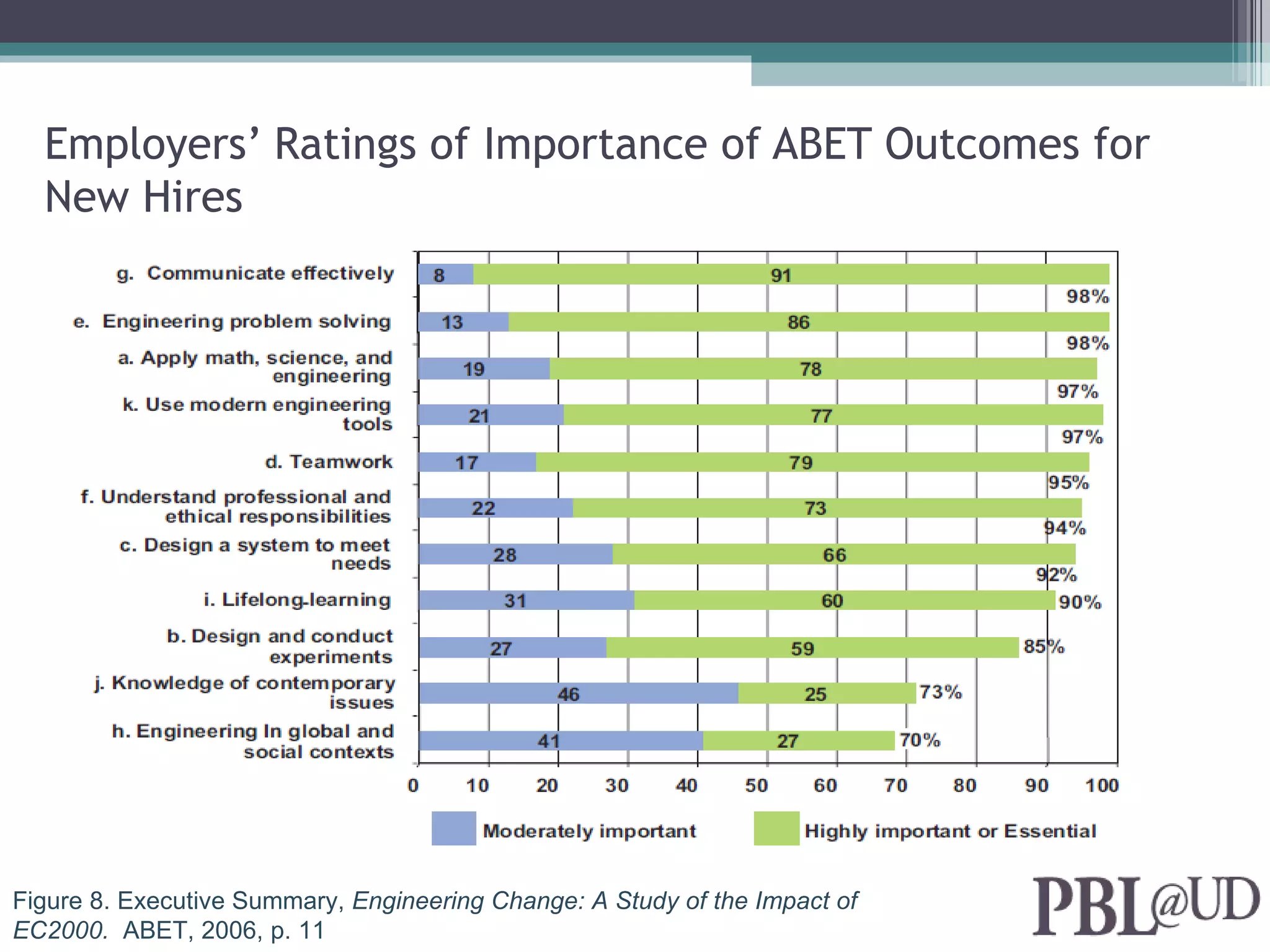 Employers’ Ratings of Importance of ABET Outcomes for
  New Hires




Figure 8. Executive Summary, Engineering Change: A Study of the Impact of
EC2000. ABET, 2006, p. 11
 