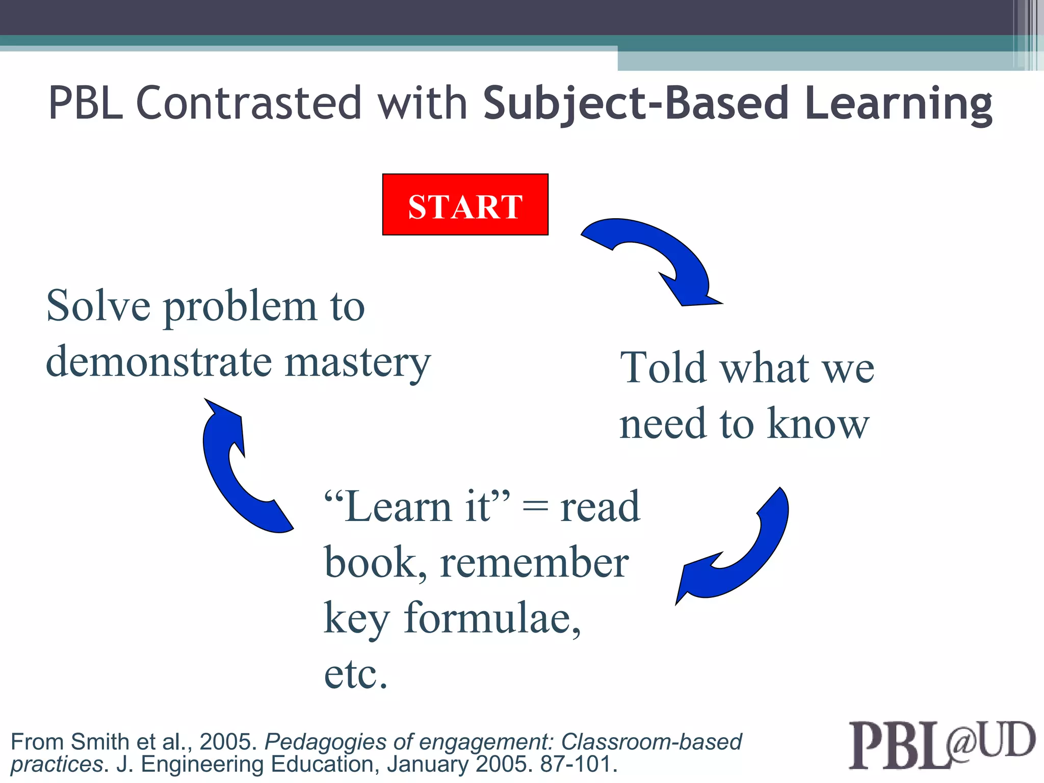 PBL Contrasted with Subject-Based Learning

                                   START

   Solve problem to
   demonstrate mastery                                Told what we
                                                      need to know
                            “Learn it” = read
                            book, remember
                            key formulae,
                            etc.
From Smith et al., 2005. Pedagogies of engagement: Classroom-based
practices. J. Engineering Education, January 2005. 87-101.
 