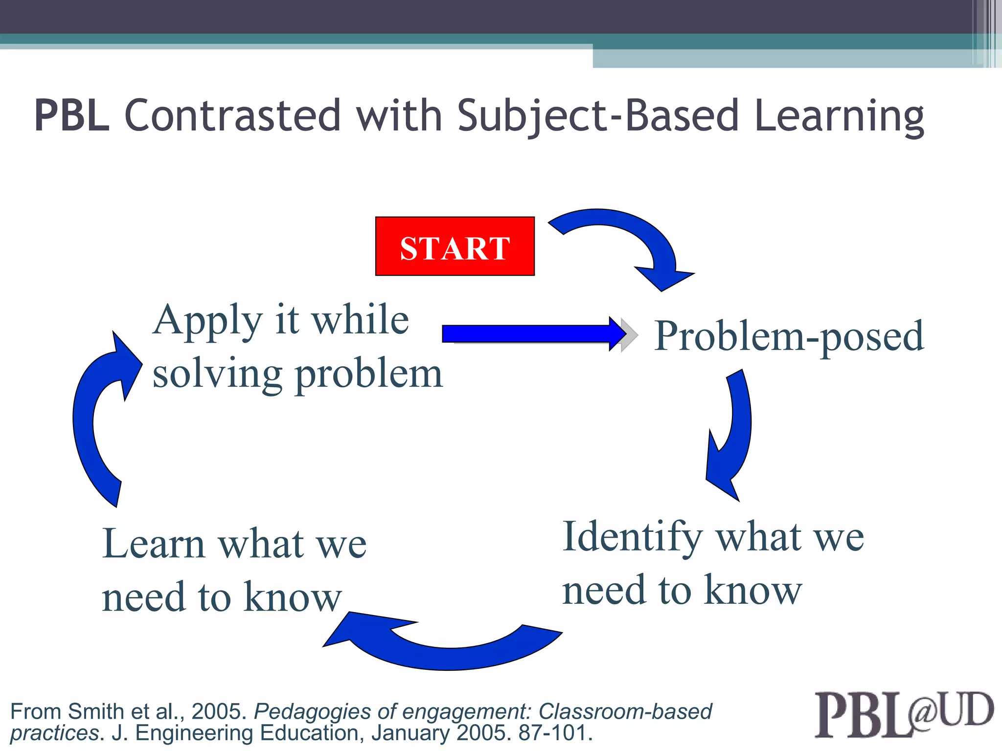 PBL Contrasted with Subject-Based Learning

                                    START

             Apply it while                                 Problem-posed
             solving problem


        Learn what we                              Identify what we
        need to know                               need to know

From Smith et al., 2005. Pedagogies of engagement: Classroom-based
practices. J. Engineering Education, January 2005. 87-101.
 