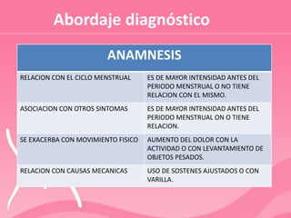Abordaje diagnóstico
ANAMNESIS
RELACION CON EL CICLO MENSTRUAL ES DE MAYOR INTENSIDAD ANTES DEL
PERIODO MENSTRUAL O NO TIENE
RELACION CON EL MISMO.
ASOCIACION CON OTROS SINTOMAS ES DE MAYOR INTENSIDAD ANTES DEL
PERIODO MENSTRUAL ON O TIENE
RELACION.
SE EXACERBA CON MOVIMIENTO FISICO AUMENTO DEL DOLOR CON LA
ACTIVIDAD O CON LEVANTAMIENTO DE
OBJETOS PESADOS.
RELACION CON CAUSAS MECANICAS USO DE SOSTENES AJUSTADOS O CON
VARILLA.
 