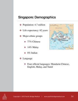 Singapore: Demographics
❖ Population: 4.7 million
❖ Life expectancy: 82 years
❖ Major ethnic groups
♦ 77% Chinese
♦ 14% Malay
♦ 8% Indian

❖ Language
♦ Four official languages: Mandarin Chinese,

English, Malay, and Tamil

Copyright © 2013 Pacific Bridge Medical

|

www.pacificbridgemedical.com

14

 