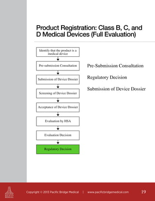 Product Registration: Class B, C, and
D Medical Devices (Full Evaluation)
Identify that the product is a
medical device

Pre-Submission Consultation

Pre-submission Consultation

Regulatory Decision

Submission of Device Dossier

Submission of Device Dossier

Screening of Device Dossier

Acceptance of Device Dossier

Evaluation by HSA

Evaluation Decision

Regulatory Decision

Copyright © 2013 Pacific Bridge Medical

|

www.pacificbridgemedical.com

19

 