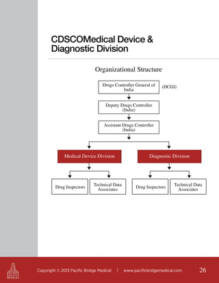 CDSCOMedical Device &
Diagnostic Division
Organizational Structure
Drugs Controller General of
India

(DCGI)

Deputy Drugs Controller
(India)
Assistant Drugs Controller
(India)

Medical Device Division

Drug Inspectors

Diagnostic Division

Technical Data
Associates

Copyright © 2013 Pacific Bridge Medical

|

Drug Inspectors

Technical Data
Associates

www.pacificbridgemedical.com

26

 