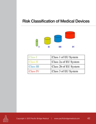 Risk Classification of Medical Devices

I

II

III

IV

Class I

Class 1 of EU System

Class III

Class 2b of EU System

Class II

Class 2a of EU System

Class IV

Copyright © 2013 Pacific Bridge Medical

Class 3 of EU System

|

www.pacificbridgemedical.com

41

 