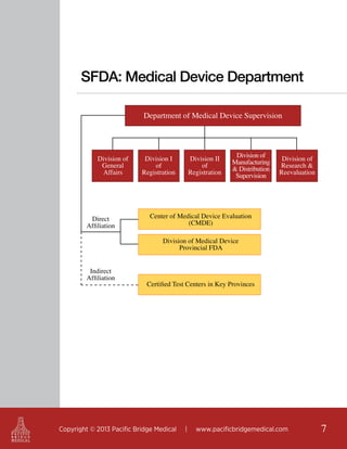SFDA: Medical Device Department
Department of Medical Device Supervision

Division of
General
Affairs

Direct
Affiliation

Division I
of
Registration

Division II
of
Registration

Division of
Manufacturing
& Distribution
Supervision

Division of
Research &
Reevaluation

Center of Medical Device Evaluation
(CMDE)
Division of Medical Device
Provincial FDA

Indirect
Affiliation

Certified Test Centers in Key Provinces

Copyright © 2013 Pacific Bridge Medical

|

www.pacificbridgemedical.com

7

 