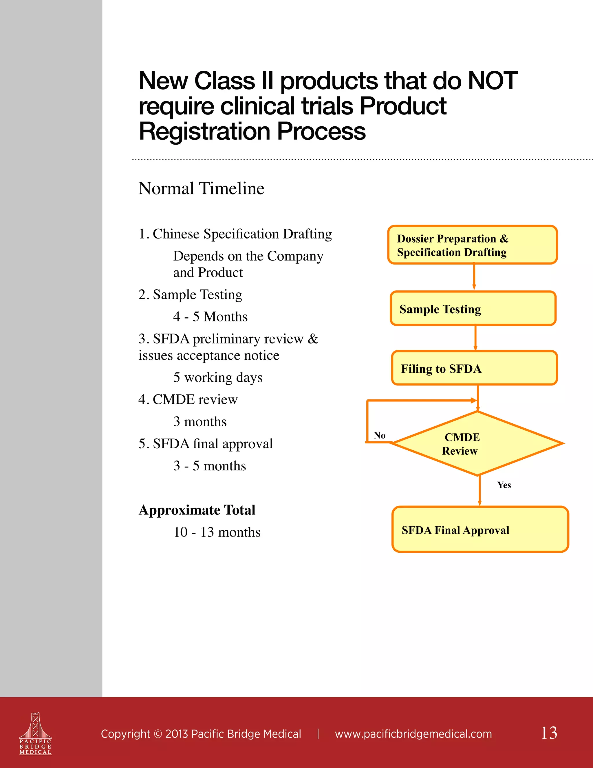 New Class II products that do NOT
require clinical trials Product
Registration Process
Normal Timeline
1. Chinese Specification Drafting

Dossier Preparation &
Specification Drafting

	
	

Depends on the Company
and Product

	

4 - 5 Months

Sample Testing

	

5 working days

Filing to SFDA

	

3 months

	

3 - 5 months

2. Sample Testing

3. SFDA preliminary review &
issues acceptance notice
4. CMDE review

No

5. SFDA final approval

CMDE
Review
Yes

Approximate Total
	

10 - 13 months

Copyright © 2013 Pacific Bridge Medical

SFDA Final Approval

|

www.pacificbridgemedical.com

13

 