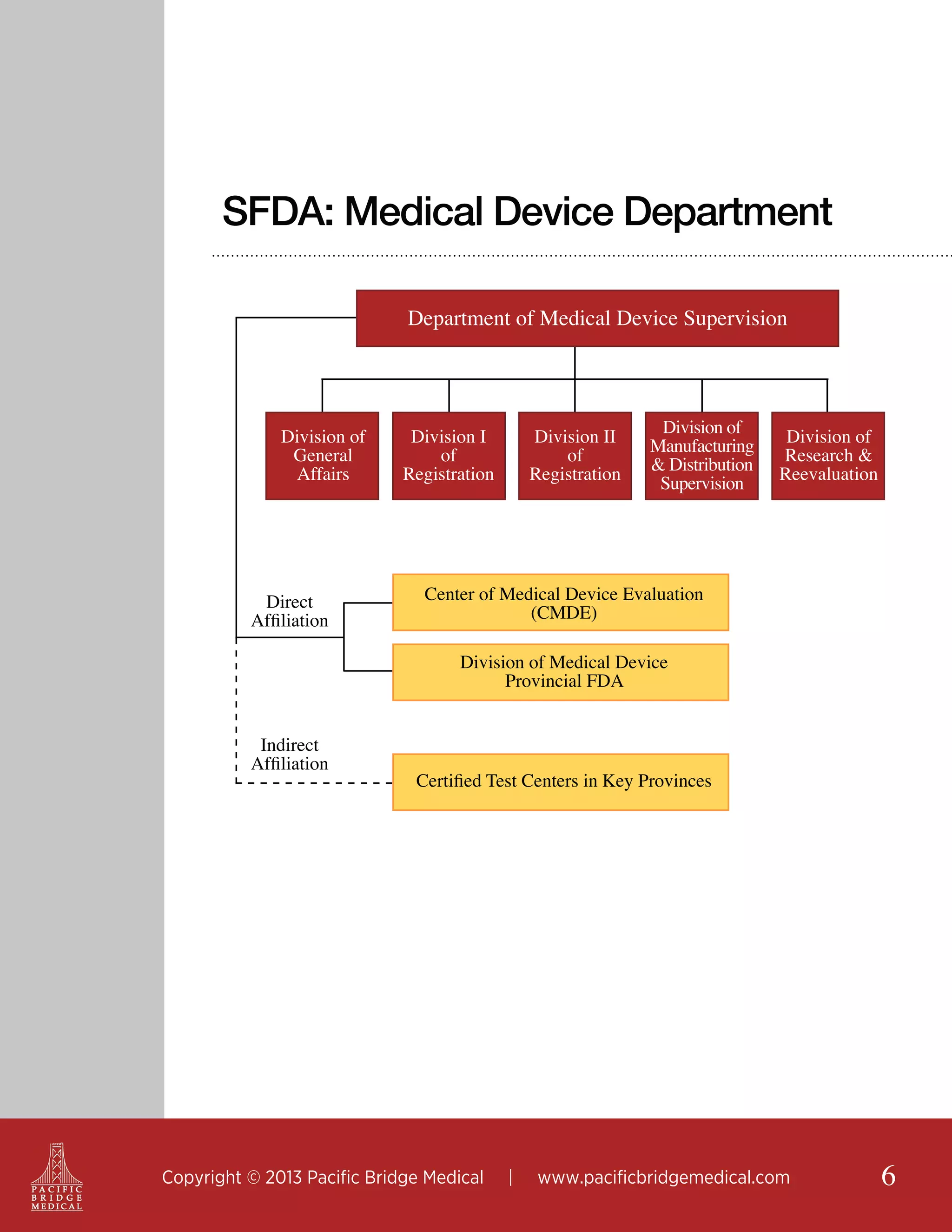 SFDA: Medical Device Department
Department of Medical Device Supervision

Division of
General
Affairs

Direct
Affiliation

Division I
of
Registration

Division II
of
Registration

Division of
Manufacturing
& Distribution
Supervision

Division of
Research &
Reevaluation

Center of Medical Device Evaluation
(CMDE)
Division of Medical Device
Provincial FDA

Indirect
Affiliation

Certified Test Centers in Key Provinces

Copyright © 2013 Pacific Bridge Medical

|

www.pacificbridgemedical.com

6

 