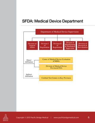 SFDA: Medical Device Department
Department of Medical Device Supervision

Division of
General
Affairs

Direct
Affiliation

Division I
of
Registration

Division II
of
Registration

Division of
Manufacturing
& Distribution
Supervision

Division of
Research &
Reevaluation

Center of Medical Device Evaluation
(CMDE)
Division of Medical Device
Provincial FDA

Indirect
Affiliation

Certified Test Centers in Key Provinces

Copyright © 2013 Pacific Bridge Medical

|

www.pacificbridgemedical.com

6

 