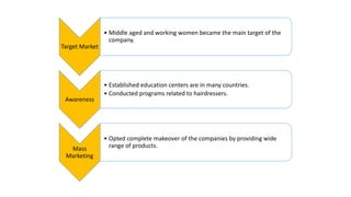 Target Market
• Middle aged and working women became the main target of the
company.
Awareness
• Established education centers are in many countries.
• Conducted programs related to hairdressers.
Mass
Marketing
• Opted complete makeover of the companies by providing wide
range of products.
 
