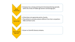 Brand
Positioning
• Company has a strong and long-term brand positioning specially
within the minds of middle age women and teenage girls.
POP & POD
• L’Oreal does not appreciate points of parity.
• They believe to provide products different from their competitors
(P&G and Kevin care).
Science Based
Approach
• Known as Scientific beauty company.
 