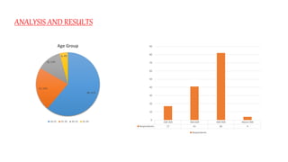 88, 61%
32, 22%
18, 13%
6, 4%
Age Group
18-25 25-30 30-35 35-40 100-300 300-600 600-900 Above 900
Respondents 17 41 82 4
0
10
20
30
40
50
60
70
80
90
Respondents
ANALYSIS AND RESULTS
 