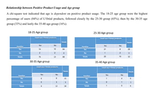 Relationship between Positive Product Usage and Age group
A chi-square test indicated that age is dependent on positive product usage. The 18-25 age group were the highest
percentage of users (84%) of L’Oréal products, followed closely by the 25-30 group (65%), then by the 30-35 age
group (33%) and lastly the 35-40 age group (16%).
Familiar
Used any L'Oréal products
Totals
Yes No
Yes 74 10 84
No 2 2 4
Totals 76 13 88
18-25 Age group
Familiar
Used any L'Oréal products
Totals
Yes No
Yes 21 8 29
No 1 2 3
Totals 22 10 32
25-30 Age group
Familiar
Used any L'Oréal products
Totals
Yes No
Yes 6 9 15
No 0 3 3
Totals 6 12 18
30-35 Age group
Familiar
Used any L'Oréal products
Totals
Yes No
Yes 1 4 5
No 0 1 1
Totals 1 5 6
35-40 Age group
 