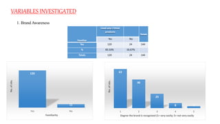 VARIABLES INVESTIGATED
1. Brand Awareness
120
11
Yes No
No.ofobs.
Familiarity
Familiar
Used any L'Oréal
products
Totals
Yes No
Yes 120 24 144
% 83.33% 16.67%
Totals 120 24 144
63
46
23
8 3
1 2 3 4 5
No.ofobs.
Degree the brand is recognized (1= very easily; 5= not very easily
 
