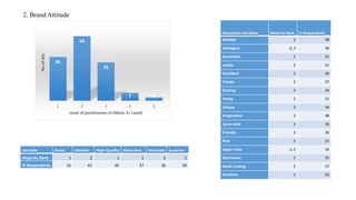 2. Brand Attitude
40
59
35
7 3
1 2 3 4 5
Noofobs
Level of positiveness (1=Most; 5= Least)
Variable Good Likeable High Quality Attractive Desirable Superior
Majority Rank 1 2 1 1 2 2
% Respondents 41 41 45 37 36 39
Personality Attribute Majority Rank % Respondents
Reliable 2 38
Intelligent 2; 3 36
Successful 1 41
Leader 2 41
Confident 2 36
Trendy 2 37
Exciting 2 34
Young 2 31
Unique 3 34
Imaginative 3 48
Up-to-date 1 36
Friendly 2 36
Real 2 31
Upper Class 1; 2 32
Glamorous 1 35
Good Looking 2 37
Feminine 1 50
 