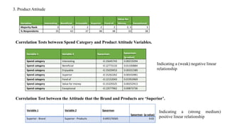 3. Product Attitude
Variables Interesting Beneficial Enjoyable Superior Fond of
Value for
Money Exceptional
Majority Rank 3 2 2 2 2 2; 3 3
% Respondents 35 42 37 38 38 33 38
Correlation Tests between Spend Category and Product Attitude Variables.
Variable 1 Variable 2 Spearman Spearman
(p-value)
Spend category Interesting -0.15645743 0.00219294
Spend category Beneficial -0.12773133 0.01330884
Spend category Enjoyable -0.15029453 0.00331589
Spend category Superior -0.15262262 0.00333481
Spend category Fond of -0.12152043 0.01953969
Spend category Value for money -0.15329325 0.00252913
Spend category Exceptional -0.13577962 0.00873736
Variable 1 Variable 2 Spearman
Spearman (p-value)
Superior - Brand Superior - Products 0.693176565 0.02
Correlation Test between the Attitude that the Brand and Products are ‘Superior’.
Indicating a (strong medium)
positive linear relationship
Indicating a (weak) negative linear
relationship
 