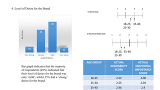 4. Level of Desire for the Brand
13
51
69
11
Very Strong Strong Mild Very Weak
No.ofobs
Level of Desire
Bar graph indicates that the majority
of respondents (48%) indicated that
their level of desire for the brand was
only ‘mild’, whilst 35% had a ‘strong’
desire for the brand.
18-25;
25-30
18-25;
25-30
35-40
35-40
AGE GROUP ACTUAL
DESIRABILITY
SCORE
ACTUAL
EMOTIONAL
IMPORTANCE
SCORE
18-25 2.52 2.08
25-30 2.55 2.04
35-40 2.96 2.4
 