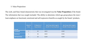 5. Value Proposition
The sixth, and final, brand characteristic that was investigated was the Value Proposition of the brand.
The information that was sought included: The ability to determine which age group places the most /
least emphasis on functional, emotional and self-expressive benefits as sought by the brand / products.
Benefit
Majority
Rank
% Majority of
Respondents
Age Group which regards
benefit as most important
Age Group which regards
benefit as least important
Functional 1 43 18-25 35-40
Emotional 1 36 18-25 35-40
Self-Expressive 3 29 25-30 35-40
 