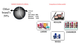 MARKET SHARE OF L’OREAL
Other
brand’s
59%
L'Oreal
41%
Hair colour 20%
Skincare 6.5%
Shampoo 4.6%
LAKME
REVLON
NIVEA
CHAMBOR
Competitors in Indian market
 