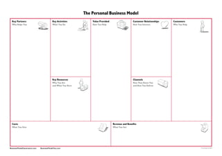 The Personal Business Model
  Key Partners                           Key Activities          Value Provided                    Customer Relationships   Customers
  Who Helps You                          What You Do             How You Help                      How You Interact         Who You Help




                                         Key Resources                                             Channels
                                         Who You Are                                               How They Know You
                                         and What You Have                                         and How You Deliver




  Costs                                                                           Revenue and Benefits
  What You Give                                                                   What You Get




BusinessModelGeneration.com   BusinessModelYou.com                                                                                         Drawings by JAM
 