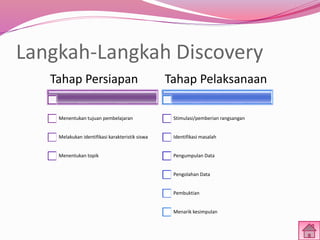 Langkah-Langkah Discovery 
Tahap Persiapan 
Menentukan tujuan pembelajaran 
Melakukan identifikasi karakteristik siswa 
Menentukan topik 
Tahap Pelaksanaan 
Stimulasi/pemberian rangsangan 
Identifikasi masalah 
Pengumpulan Data 
Pengolahan Data 
Pembuktian 
Menarik kesimpulan 
 