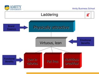 Laddering Physically attractive Virtuous, lean Low in calories Fat free Nutritious breakfast Functional Benefits Emotional Benefits Brand  Essence 
