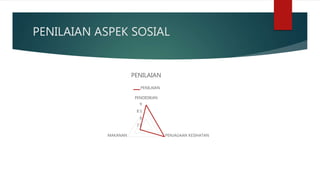 PENILAIAN ASPEK SOSIAL
7.5
8
8.5
9
PENDIDIKAN
PENJAGAAN KESIHATANMAKANAN
PENILAIAN
PENILAIAN
 