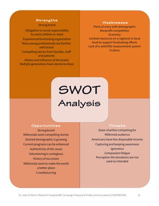 St. Jude Children’s Research Hospital IMC Campaign Proposal © firefly communications CONFIDENTIAL 31
Strengths
Strong brand
Obligation or social responsibility
to assist children in need
Experiencedfundraisingorganization
Many young professionals are familiar
with brand
Compelling stories from founder, staﬀ
and patients
History and inﬂuence of the brand
Multiple generations have stories to share
Weaknesses
Point of entry with demographic
Nonproﬁt competition
Economy
Limited resources on a regional or local
level to support fundraising eﬀorts
Lack of a solid ROI measurement system
in place
SWOT
Analysis
Opportunities
Strong brand
Millennials want compelling stories
Desired demographic is growing
Current programs can be enhanced
Authenticity of the cause
Volunteeringis contagious
History of successes
Millennials want to make the world
a better place
Crowdsourcing
Threats
Sister charities competing for
Millennial audience
Americans have less disposable income
Capturingand keeping awareness
Ignorance
Compassionfatigue
Perception the donations are not
used as intended
 