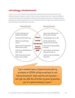 St. Jude Children’s Research Hospital IMC Campaign Proposal © firefly communications CONFIDENTIAL 34
strategy statement
firefly communications looked at the rational and emotional related rational factors for St. Jude
Children’s Research Hospital and determined four overarching mutual factors. These included being
influenced and influential among peers, staying connected, being socially aware, and expanding ones
personal and professional growth. These overarching mutual factors insights were explored further into
how these factors motivated SJCRH volunteers.
"I get a wonderful sense of purpose knowing that my
contribution to SJCRH will help provide hope for sick
kids by advancing St. Jude's expertise and successes---
and I gain new skills that will further my career by becoming
part of a special community of givers."
 