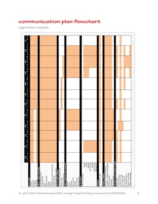 St. Jude Children’s Research Hospital IMC Campaign Proposal © firefly communications CONFIDENTIAL 76
communication plan flowchart
Larger version in appendix
 