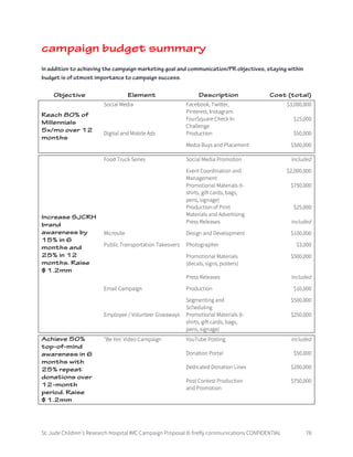 St. Jude Children’s Research Hospital IMC Campaign Proposal © firefly communications CONFIDENTIAL 78
campaign budget summary
In addition to achieving the campaign marketing goal and communication/PR objectives, staying within
budget is of utmost importance to campaign success.
Objective Element Description Cost (total)
Reach 80% of
Millennials
5x/mo over 12
months
Social Media Facebook, Twitter,
Pinterest, Instagram
$3,000,000
FourSquare Check In
Challenge
$15,000
Digital and Mobile Ads Production $50,000
Media Buys and Placement $500,000
Increase SJCRH
brand
awareness by
15% in 6
months and
25% in 12
months. Raise
$1.2mm
Food Truck Series Social Media Promotion Included
Event Coordination and
Management
$2,000,000
Promotional Materials (t-
shirts, gift cards, bags,
pens, signage)
$750,000
Production of Print
Materials and Advertising
$25,000
Press Releases Included
Microsite Design and Development $100,000
Public Transportation Takeovers Photographer $3,000
Promotional Materials
(decals, signs, posters)
$500,000
Press Releases Included
Email Campaign Production $10,000
Segmenting and
Scheduling
$500,000
Employee / Volunteer Giveaways Promotional Materials (t-
shirts, gift cards, bags,
pens, signage)
$250,000
Achieve 50%
top-of-mind
awareness in 6
months with
25% repeat
donations over
12-month
period. Raise
$1.2mm
"Be Yes' Video Campaign YouTube Posting Included
Donation Portal $50,000
Dedicated Donation Lines $200,000
Post Contest Production
and Promotion
$750,000
 