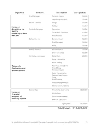 St. Jude Children’s Research Hospital IMC Campaign Proposal © firefly communications CONFIDENTIAL 79
Objective Element Description Cost (total)
Increase
donations by
100%
internally. Raise
$600k
Email Campaign Template Creation $10,000
Segmenting and Sends $50,000
Intranet Takeover Design $75,000
Roll Out Included
Storyteller Campaign Camcorders $15,000
Social Media Promotion Included
Press Releases Included
Be Your Own Yes Donation Portal $15,000
Email Campaign $15,000
Mailer $30,000
Research,
Evaluation and
Measurement
Primary Research Focus Groups (2) $75,000
Online Surveys (8) $15,000
Monitoring and Analysis Social Media $200,000
Digital / Mobile Ads
Mailer Tracking
Food Truck Series Brand
Impact Study
Microsite Analytics
Public Transportation
Takeover Brand Impact
Study
Email Tracking
Video Campaign Analysis
Internal Communications
Increase
financial
support of
existing events
Sponsorships Friends of St. Jude Events $5,000,000
Warrior Dash
Dream Home Giveaway
FedEx St. Jude Classic
Agency Fees $1,233,270
Total Budget $14,203,000
 
