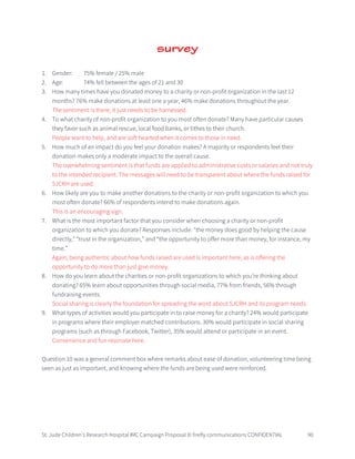 St. Jude Children’s Research Hospital IMC Campaign Proposal © firefly communications CONFIDENTIAL 90
survey
1. Gender: 75% female / 25% male
2. Age: 74% fell between the ages of 21 and 30
3. How many times have you donated money to a charity or non-profit organization in the last 12
months? 76% make donations at least one a year, 46% make donations throughout the year.
The sentiment is there, it just needs to be harnessed.
4. To what charity of non-profit organization to you most often donate? Many have particular causes
they favor such as animal rescue, local food banks, or tithes to their church.
People want to help, and are soft hearted when it comes to those in need.
5. How much of an impact do you feel your donation makes? A majority or respondents feel their
donation makes only a moderate impact to the overall cause.
The overwhelming sentiment is that funds are applied to administrative costs or salaries and not truly
to the intended recipient. The messages will need to be transparent about where the funds raised for
SJCRH are used.
6. How likely are you to make another donations to the charity or non-profit organization to which you
most often donate? 66% of respondents intend to make donations again.
This is an encouraging sign.
7. What is the most important factor that you consider when choosing a charity or non-profit
organization to which you donate? Responses include: “the money does good by helping the cause
directly,” “trust in the organization,” and “the opportunity to offer more than money, for instance, my
time.”
Again, being authentic about how funds raised are used is important here, as is offering the
opportunity to do more than just give money.
8. How do you learn about the charities or non-profit organizations to which you’re thinking about
donating? 65% learn about opportunities through social media, 77% from friends, 56% through
fundraising events.
Social sharing is clearly the foundation for spreading the word about SJCRH and its program needs.
9. What types of activities would you participate in to raise money for a charity? 24% would participate
in programs where their employer matched contributions. 30% would participate in social sharing
programs (such as through Facebook, Twitter), 35% would attend or participate in an event.
Convenience and fun resonate here.
Question 10 was a general comment box where remarks about ease of donation, volunteering time being
seen as just as important, and knowing where the funds are being used were reinforced.
 