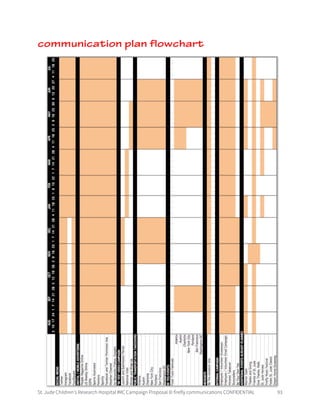 St. Jude Children’s Research Hospital IMC Campaign Proposal © firefly communications CONFIDENTIAL 93
communication plan flowchart
 