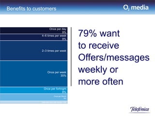 Benefits to customers


                    Once per day
                             9%
              4–6 times per week
                             9%
                                              79% want
              2–3 times per week
                                              to receive
                                              Offers/messages
                    Once per week
                             35%
                                              weekly or
                                              more often
                Once per fortnight
                               8%
                            Once per Month
                                       9%

              Less than once per month – 4%
 