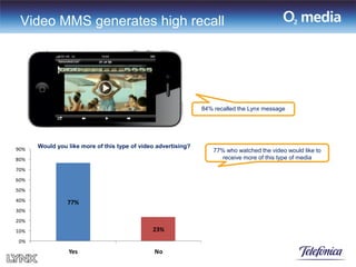 Video MMS generates high recall




                                                               84% recalled the Lynx message




90%
      Would you like more of this type of video advertising?
                                                                   77% who watched the video would like to
80%                                                                   receive more of this type of media

70%
60%
50%
40%             77%
30%
20%
10%                                           23%
0%
                Yes                            No
 