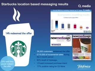 Starbucks location based messaging results


                                                          Econometric modelling results




    14% redeemed the offer




                             •   39,200 customers redeemed the offer
                             •   £110,000 of incremental sales during
                                 the 3 month period
                             •   93% recall of message.
23% said they
would redeem                 •   1/3 said increased purchase intent
  the offer                  •   77% positive rating for O2 More
 