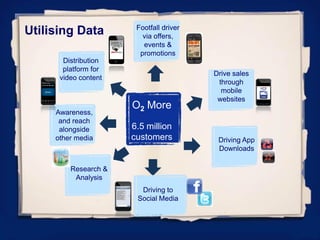 Footfall driver
Utilising Data           via offers,
                         events &
                        promotions
       Distribution
       platform for
                                         Drive sales
      video content
                                          through
                                           mobile
                                          websites
                      O2 More
     Awareness,
      and reach
      alongside       6.5 million
     other media      customers           Driving App
                                          Downloads

         Research &
          Analysis
                        Driving to
                       Social Media
 