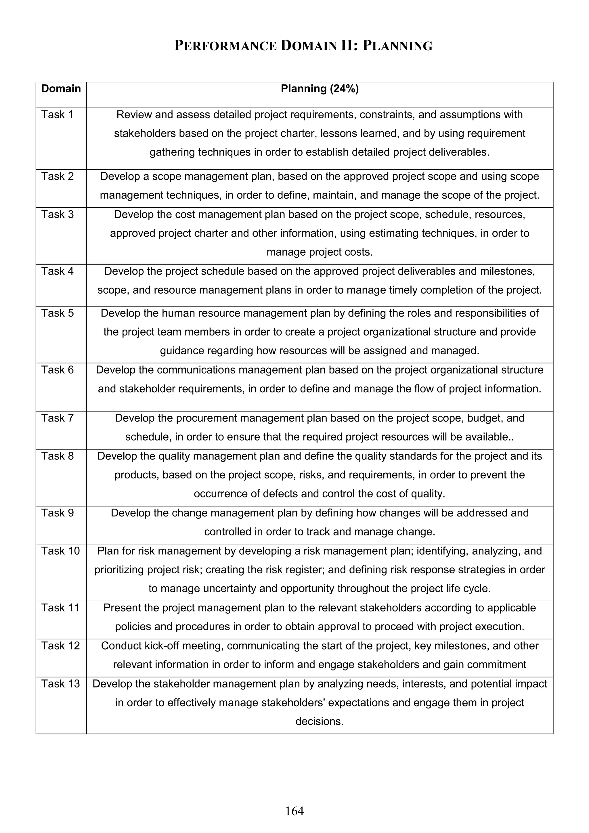 164
PERFORMANCE DOMAIN II: PLANNING
Domain Planning (24%)
Task 1 Review and assess detailed project requirements, constraints, and assumptions with
stakeholders based on the project charter, lessons learned, and by using requirement
gathering techniques in order to establish detailed project deliverables.
Task 2 Develop a scope management plan, based on the approved project scope and using scope
management techniques, in order to define, maintain, and manage the scope of the project.
Task 3 Develop the cost management plan based on the project scope, schedule, resources,
approved project charter and other information, using estimating techniques, in order to
manage project costs.
Task 4 Develop the project schedule based on the approved project deliverables and milestones,
scope, and resource management plans in order to manage timely completion of the project.
Task 5 Develop the human resource management plan by defining the roles and responsibilities of
the project team members in order to create a project organizational structure and provide
guidance regarding how resources will be assigned and managed.
Task 6 Develop the communications management plan based on the project organizational structure
and stakeholder requirements, in order to define and manage the flow of project information.
Task 7 Develop the procurement management plan based on the project scope, budget, and
schedule, in order to ensure that the required project resources will be available..
Task 8 Develop the quality management plan and define the quality standards for the project and its
products, based on the project scope, risks, and requirements, in order to prevent the
occurrence of defects and control the cost of quality.
Task 9 Develop the change management plan by defining how changes will be addressed and
controlled in order to track and manage change.
Task 10 Plan for risk management by developing a risk management plan; identifying, analyzing, and
prioritizing project risk; creating the risk register; and defining risk response strategies in order
to manage uncertainty and opportunity throughout the project life cycle.
Task 11 Present the project management plan to the relevant stakeholders according to applicable
policies and procedures in order to obtain approval to proceed with project execution.
Task 12 Conduct kick-off meeting, communicating the start of the project, key milestones, and other
relevant information in order to inform and engage stakeholders and gain commitment
Task 13 Develop the stakeholder management plan by analyzing needs, interests, and potential impact
in order to effectively manage stakeholders' expectations and engage them in project
decisions.
 
