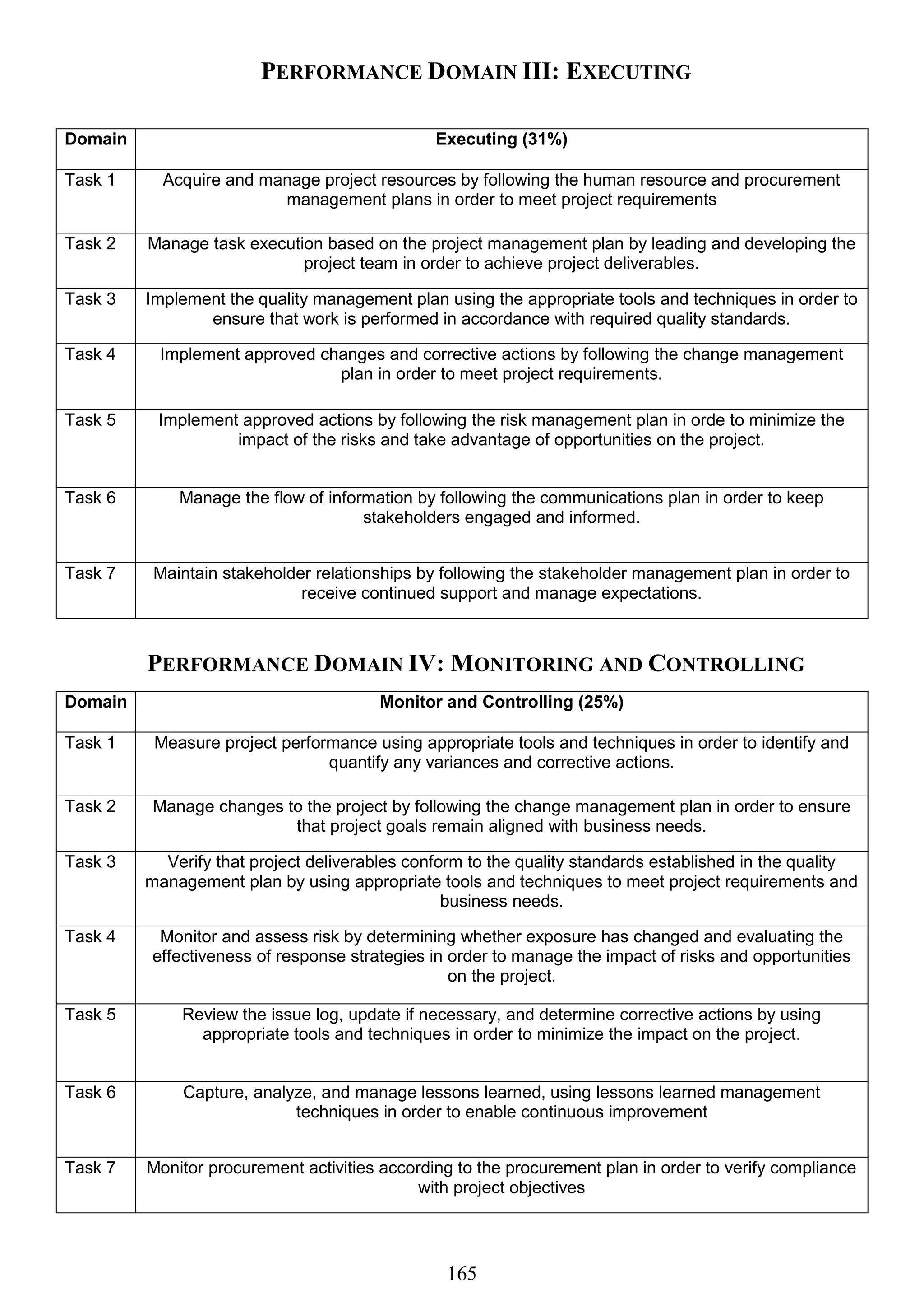 165
PERFORMANCE DOMAIN III: EXECUTING
Domain Executing (31%)
Task 1 Acquire and manage project resources by following the human resource and procurement
management plans in order to meet project requirements
Task 2 Manage task execution based on the project management plan by leading and developing the
project team in order to achieve project deliverables.
Task 3 Implement the quality management plan using the appropriate tools and techniques in order to
ensure that work is performed in accordance with required quality standards.
Task 4 Implement approved changes and corrective actions by following the change management
plan in order to meet project requirements.
Task 5 Implement approved actions by following the risk management plan in orde to minimize the
impact of the risks and take advantage of opportunities on the project.
Task 6 Manage the flow of information by following the communications plan in order to keep
stakeholders engaged and informed.
Task 7 Maintain stakeholder relationships by following the stakeholder management plan in order to
receive continued support and manage expectations.
PERFORMANCE DOMAIN IV: MONITORING AND CONTROLLING
Domain Monitor and Controlling (25%)
Task 1 Measure project performance using appropriate tools and techniques in order to identify and
quantify any variances and corrective actions.
Task 2 Manage changes to the project by following the change management plan in order to ensure
that project goals remain aligned with business needs.
Task 3 Verify that project deliverables conform to the quality standards established in the quality
management plan by using appropriate tools and techniques to meet project requirements and
business needs.
Task 4 Monitor and assess risk by determining whether exposure has changed and evaluating the
effectiveness of response strategies in order to manage the impact of risks and opportunities
on the project.
Task 5 Review the issue log, update if necessary, and determine corrective actions by using
appropriate tools and techniques in order to minimize the impact on the project.
Task 6 Capture, analyze, and manage lessons learned, using lessons learned management
techniques in order to enable continuous improvement
Task 7 Monitor procurement activities according to the procurement plan in order to verify compliance
with project objectives
 