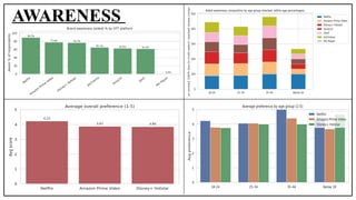 Consumer Awareness and Preference Analysis of OTT Platforms | PPTX