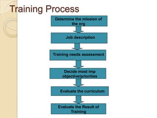 Training Process
          Determine the mission of
                  the org


               Job description



         Training needs assessment



              Decide most imp
             objective/priorities


            Evaluate the curriculum



           Evaluate the Result of
                 Training
 