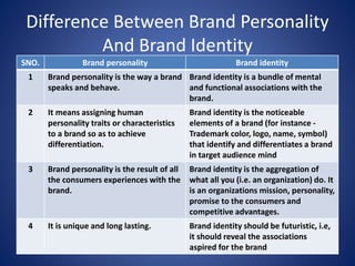 SNO. Brand personality Brand identity
1 Brand personality is the way a brand
speaks and behave.
Brand identity is a bundle of mental
and functional associations with the
brand.
2 It means assigning human
personality traits or characteristics
to a brand so as to achieve
differentiation.
Brand identity is the noticeable
elements of a brand (for instance -
Trademark color, logo, name, symbol)
that identify and differentiates a brand
in target audience mind
3 Brand personality is the result of all
the consumers experiences with the
brand.
Brand identity is the aggregation of
what all you (i.e. an organization) do. It
is an organizations mission, personality,
promise to the consumers and
competitive advantages.
4 It is unique and long lasting. Brand identity should be futuristic, i.e,
it should reveal the associations
aspired for the brand
Difference Between Brand Personality
And Brand Identity
 