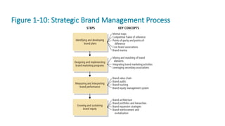 Figure 1-10: Strategic Brand Management Process
 