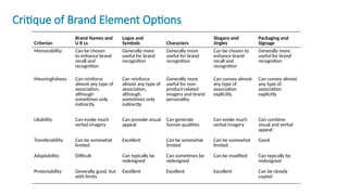 Critique of Brand Element Options
Criterion
Brand Names and
U R Ls
Logos and
Symbols Characters
Slogans and
Jingles
Packaging and
Signage
Memorability Can be chosen
to enhance brand
recall and
recognition
Generally more
useful for brand
recognition
Generally more
useful for brand
recognition
Can be chosen to
enhance brand
recall and
recognition
Generally more
useful for brand
recognition
Meaningfulness Can reinforce
almost any type of
association,
although
sometimes only
indirectly
Can reinforce
almost any type of
association,
although
sometimes only
indirectly
Generally more
useful for non-
product-related
imagery and brand
personality
Can convey almost
any type of
association
explicitly
Can convey almost
any type of
association
explicitly
Likability Can evoke much
verbal imagery
Can provoke visual
appeal
Can generate
human qualities
Can evoke much
verbal imagery
Can combine
visual and verbal
appeal
Transferability Can be somewhat
limited
Excellent Can be somewhat
limited
Can be somewhat
limited
Good
Adaptability Difficult Can typically be
redesigned
Can sometimes be
redesigned
Can be modified Can typically be
redesigned
Protectability Generally good, but
with limits
Excellent Excellent Excellent Can be closely
copied
 