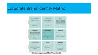 Stephen A geyser & Mats Urde, Feb 20
Corporate Brand Identity Matrix
 