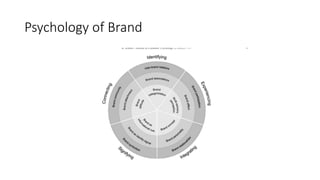 Psychology of Brand
 