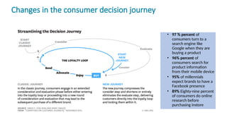 Changes in the consumer decision journey
• 97 % percent of
consumers turn to a
search engine like
Google when they are
buying a product
• 96% percent of
consumers search for
product information
from their mobile device
• 95% of millennials
expect brands to have a
Facebook presence
• 89% Eighty-nine percent
of consumers do online
research before
purchasing instore
 