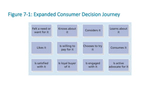 Figure 7-1: Expanded Consumer Decision Journey
 