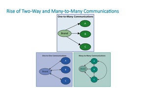 Rise of Two-Way and Many-to-Many Communications
 