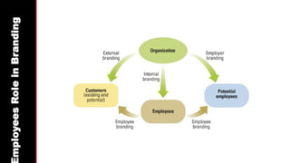 mployees
Role
in
Branding
 